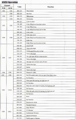 DMX operation mode sheet