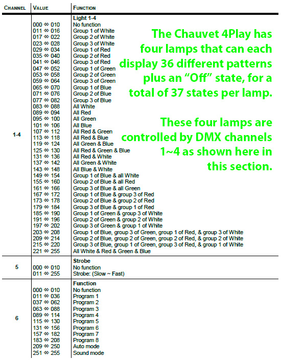 Dmx Chart