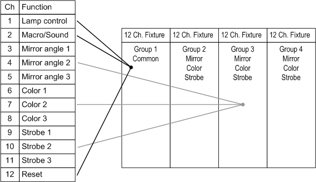 combinde_fixture_dmx_common_group.gif