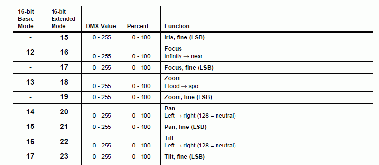 fixture_configuration_movement_dmx_table.gif