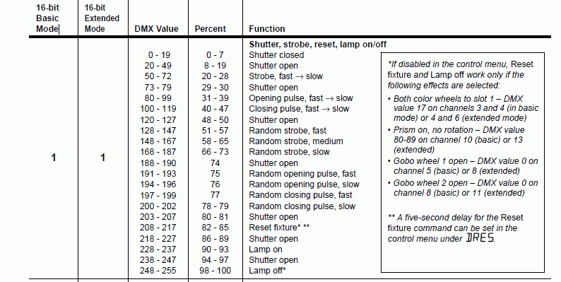 fixture_configuration_reset_dmx_table.gif